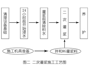 建阳灌浆料施工工艺—文字完整版
